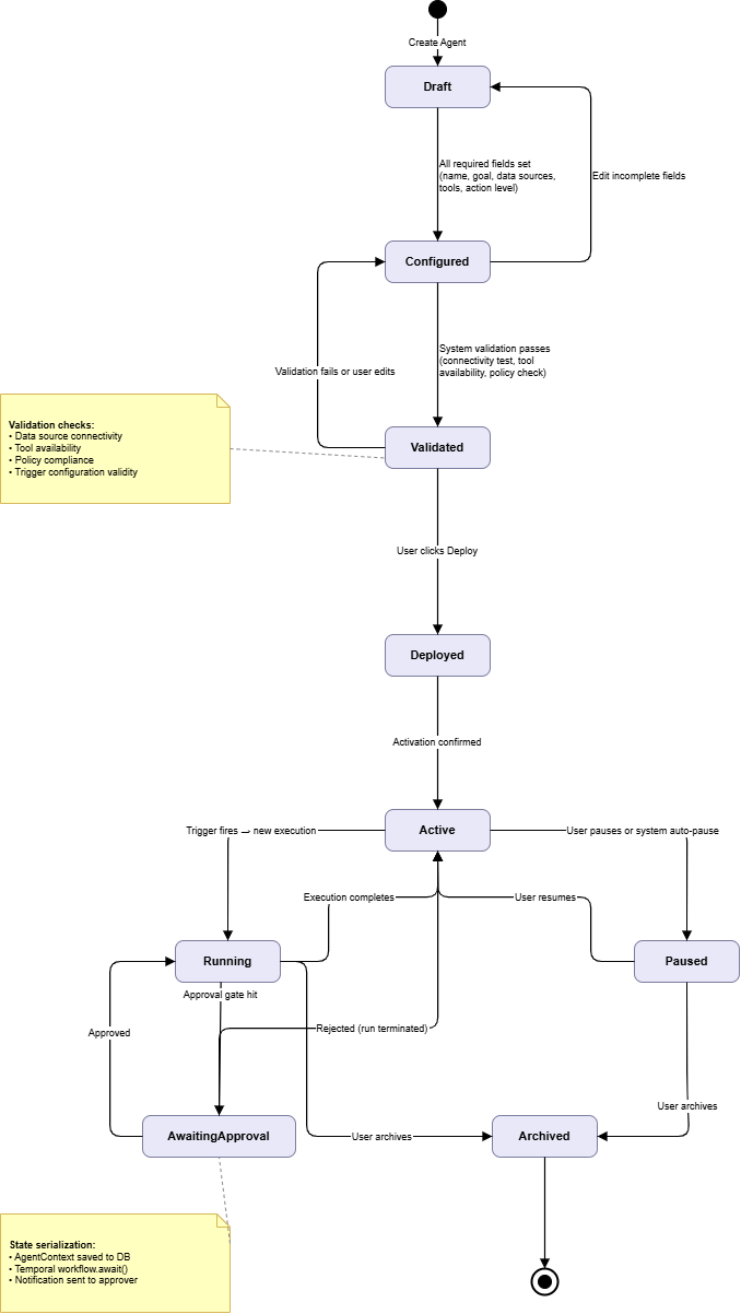 Lifecycle State Machine Detail
